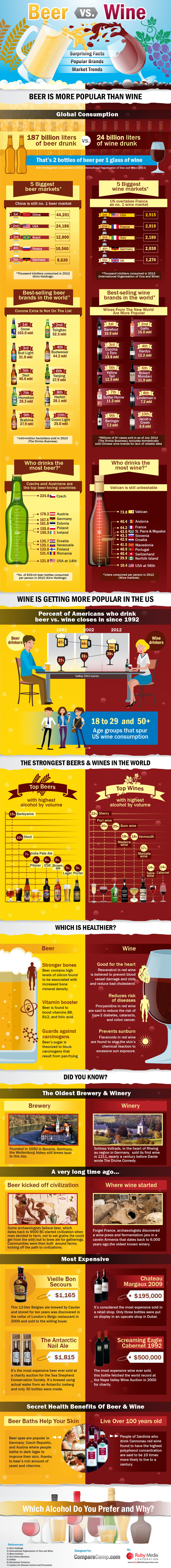 compare wine and beer