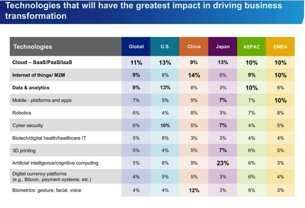 Expect more customers as businesses turn to SaaS to drive their growth (KPMG 2015)