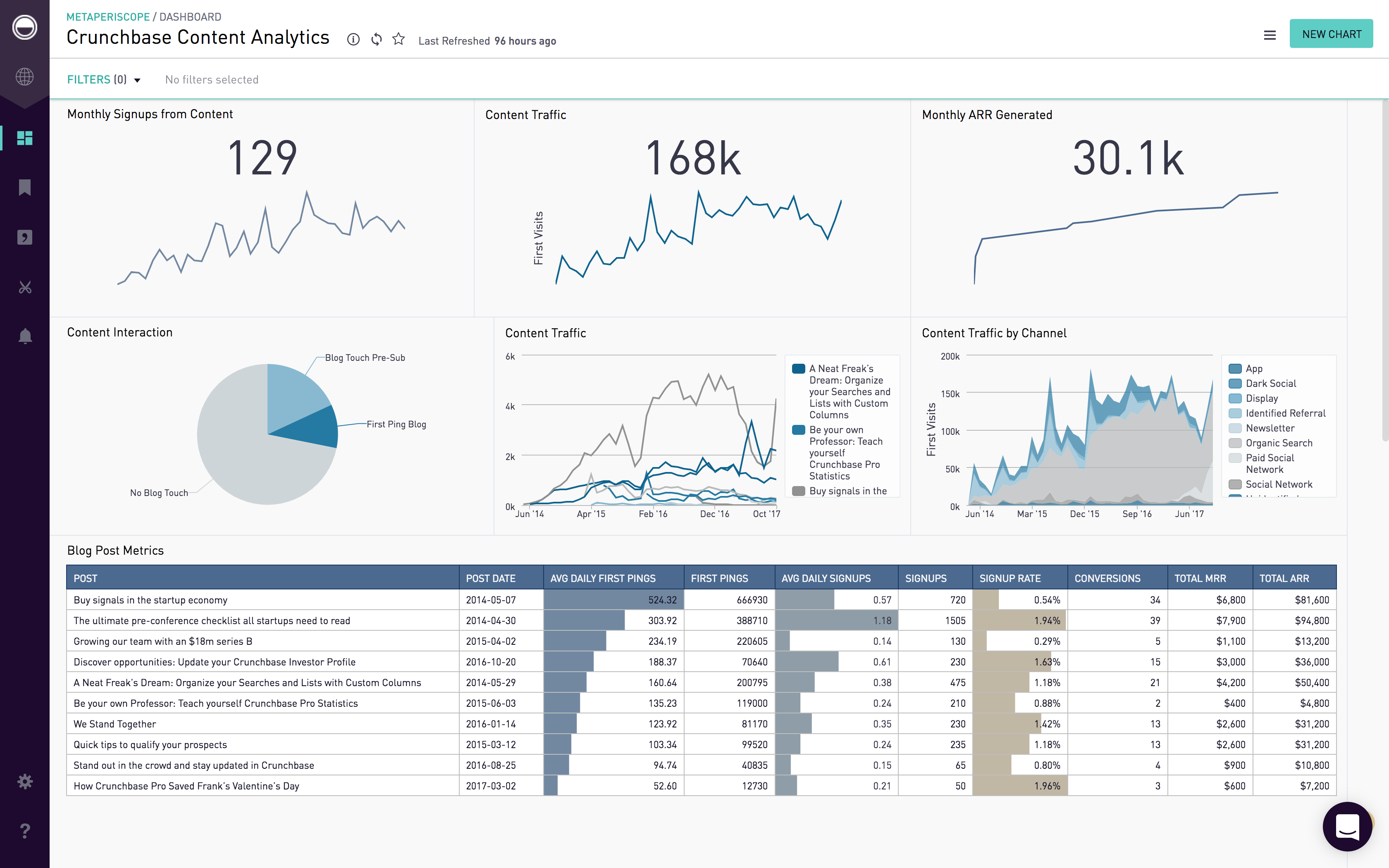 Periscope Data Dashboard