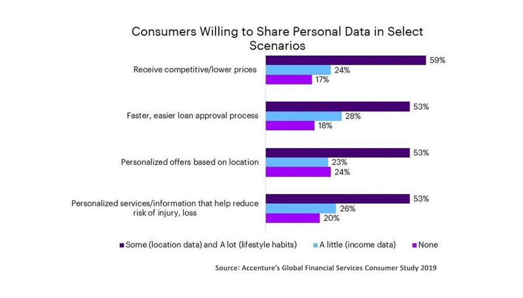 Accenture Consumer Information survey result highlights
