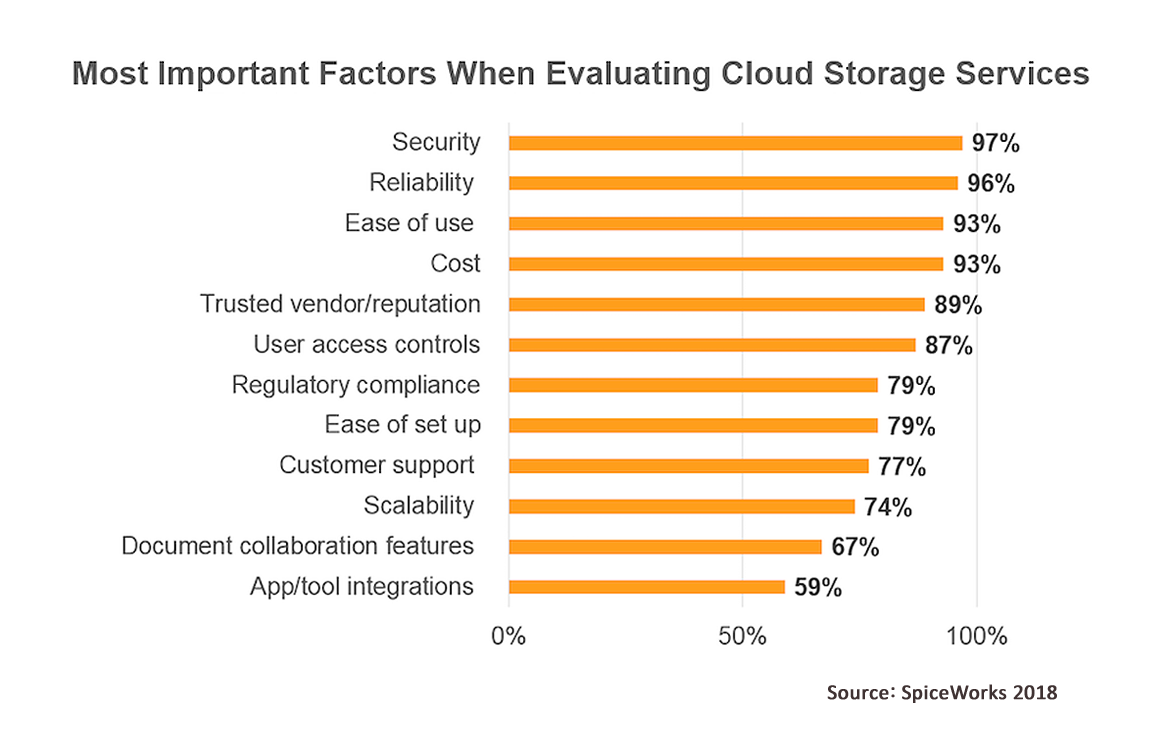 Most important factors, cloud storage