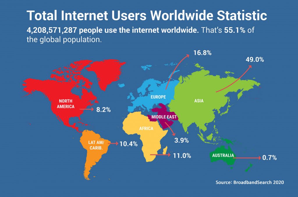 Total Internet Users Worldwide 2019 infographic