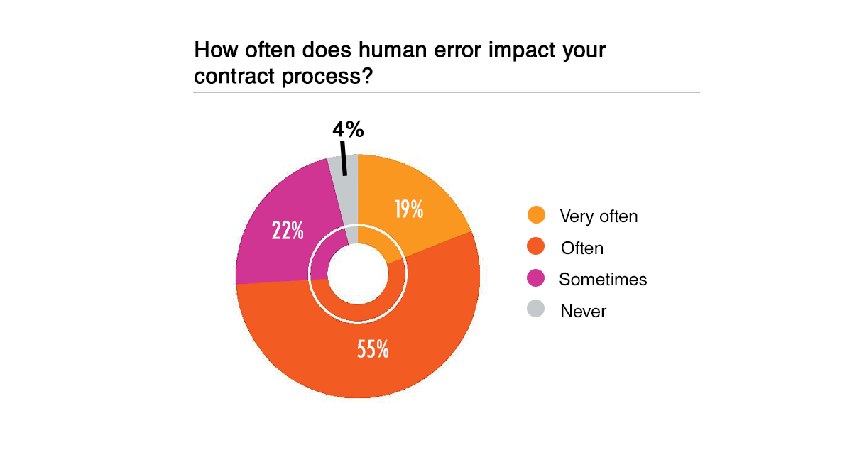Impact of Human Error on Contract Process Chart