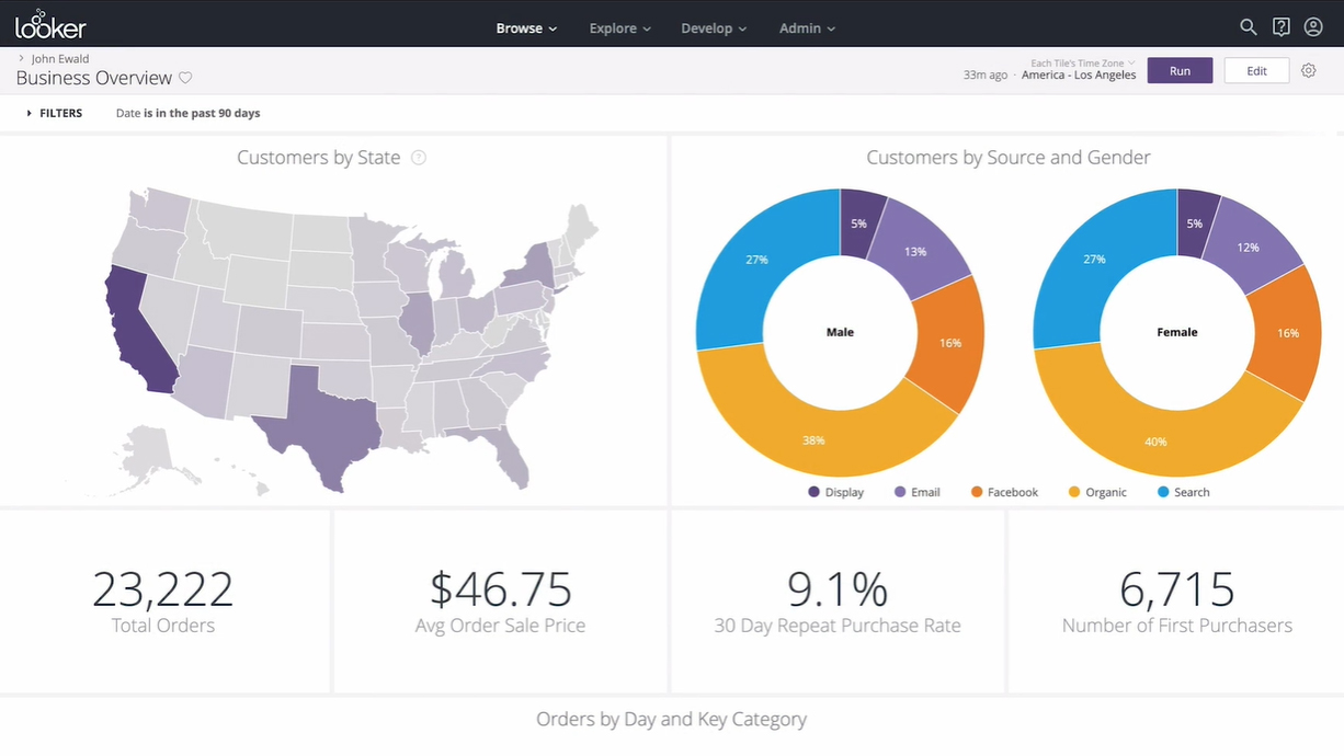 Looker dashboard