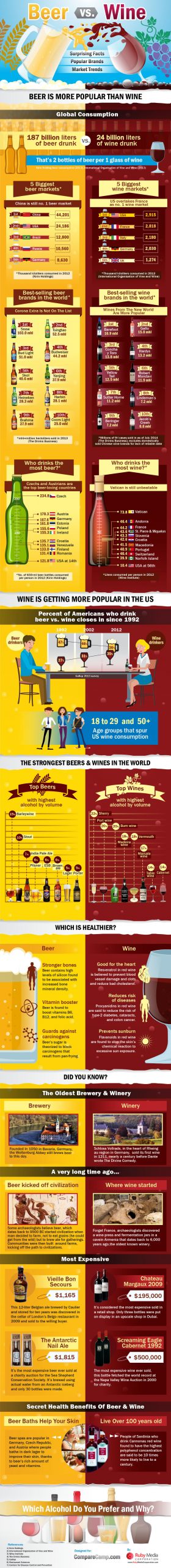 Beer vs. Wine Infographic | CompareCamp.com