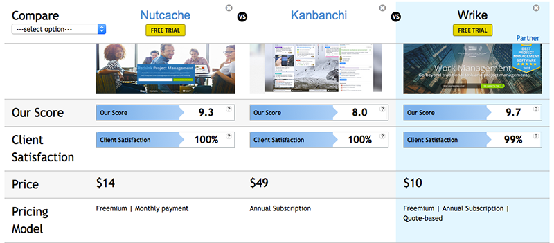 Wrike presented as a suggested alternative on a comparison page. Similar highlights may have a significant impact on the number of your leads.