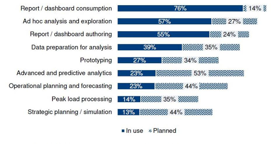 Nævne mentalitet Ved en fejltagelse List of 12 Leading Business Intelligence Tools: Why Invest In A BI Solution?  | CompareCamp.com