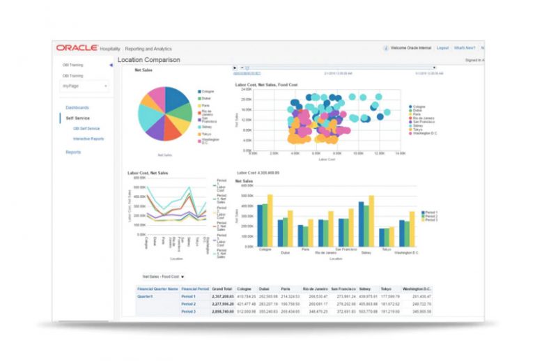 Oracle Hospitality dashboard