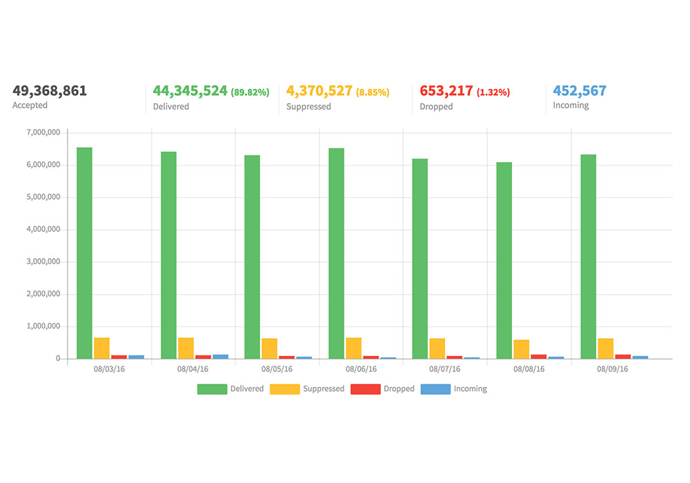 Mailgun Review: Pricing Pros Cons Features CompareCamp com