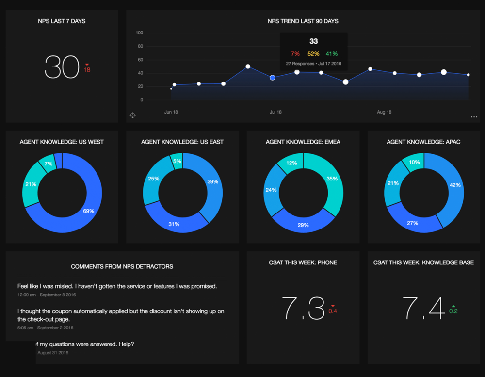 Csat метрика. Красивые дашборды. CSAT расчет. CX dashboard. CSAT таблица.