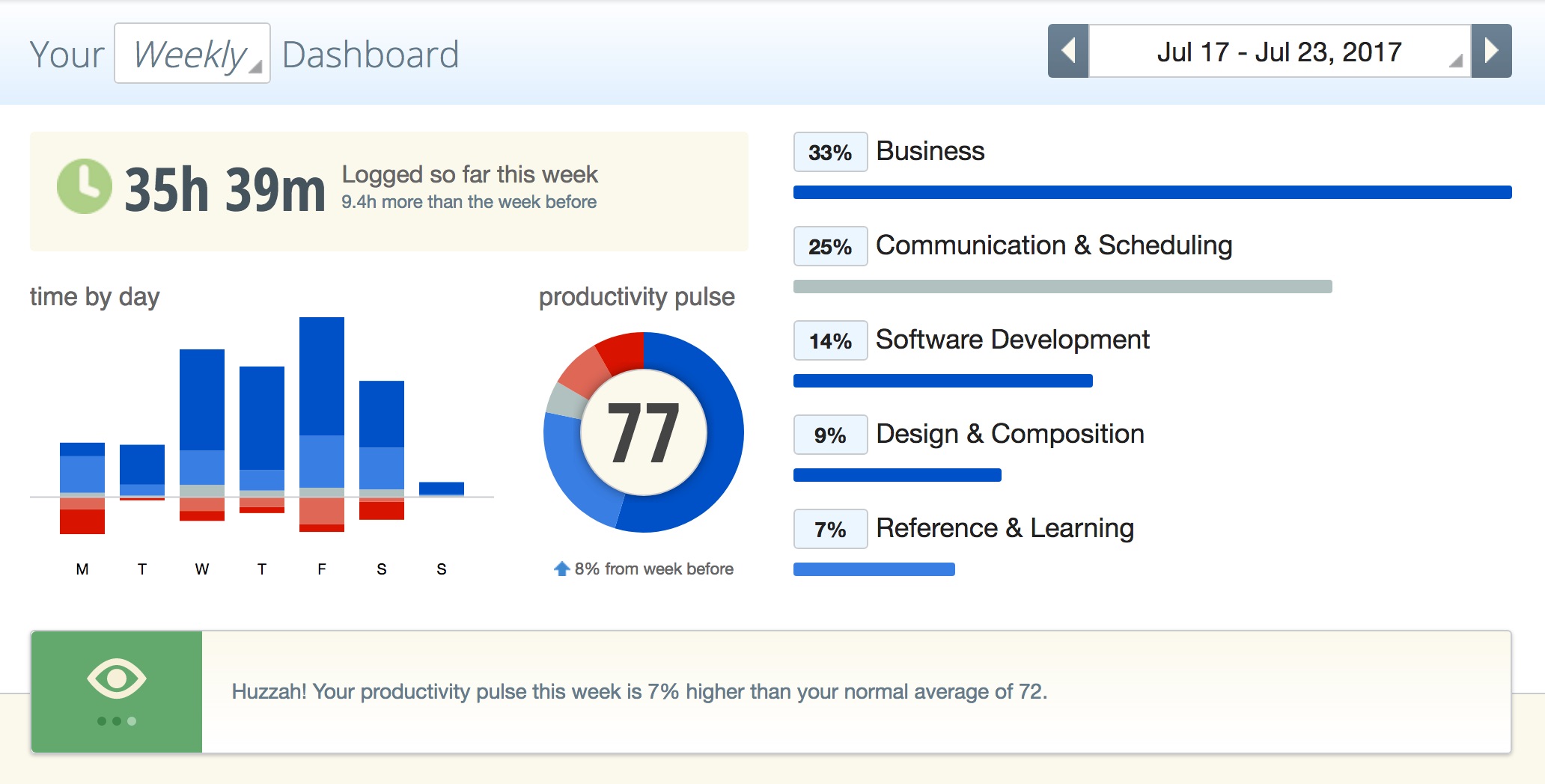 rescuetime review lifehacker