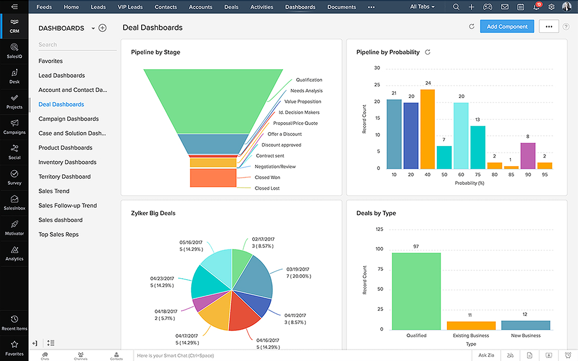 Zoho CRM dashboard. 