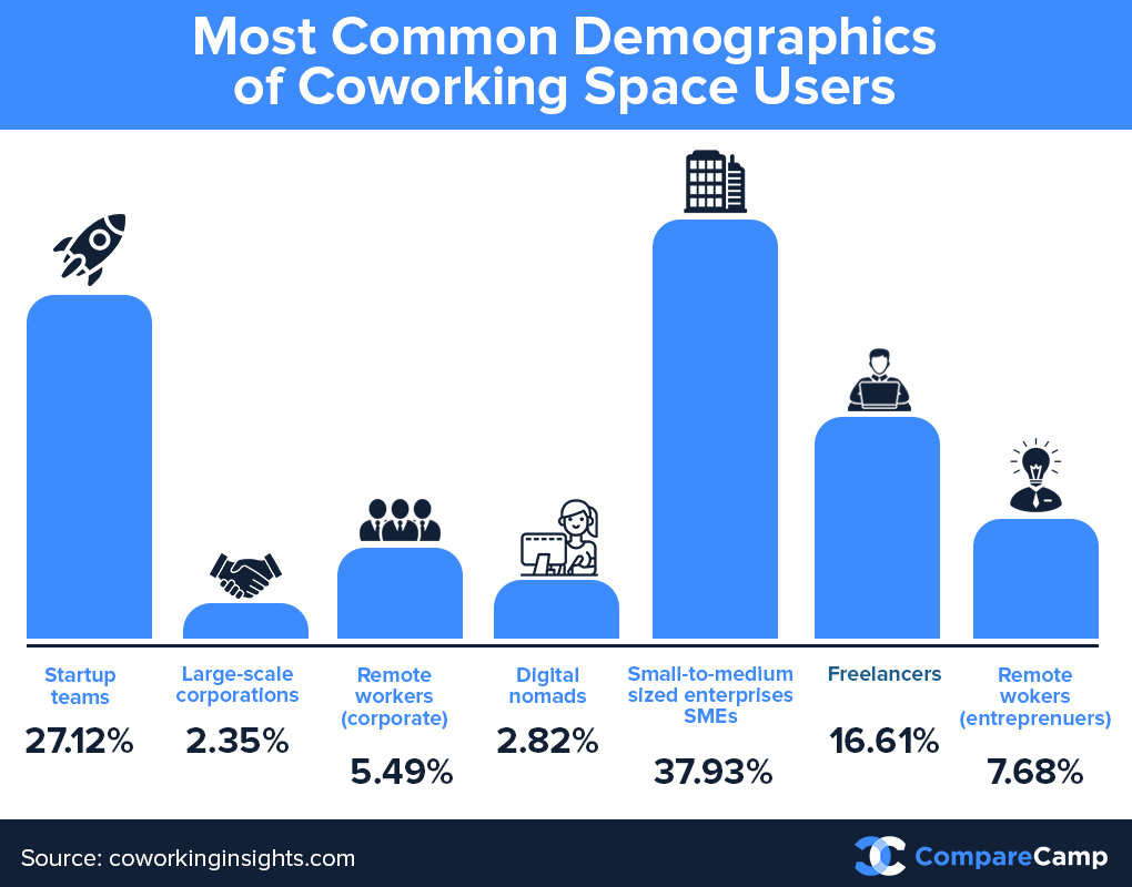 55 Coworking Statistics 2020/2021: Market Share &amp; Idustry Growth |  CompareCamp.com