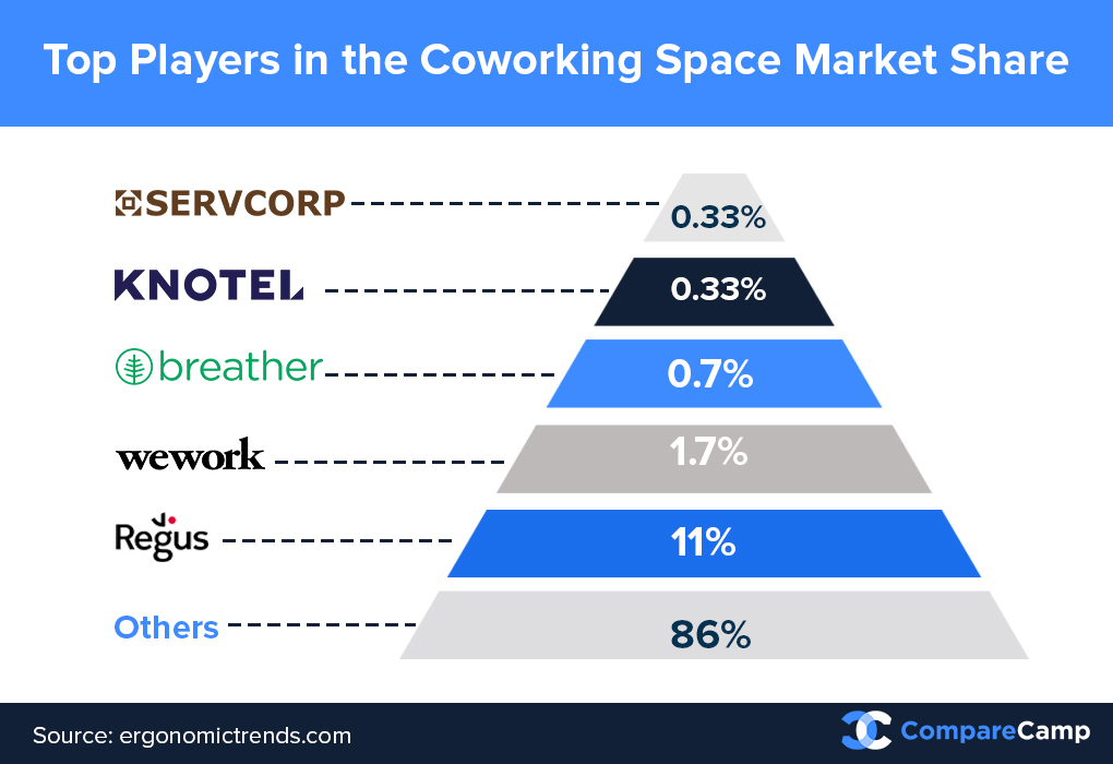 55 Coworking Statistics 2020/2021: Market Share & Idustry Growth |  