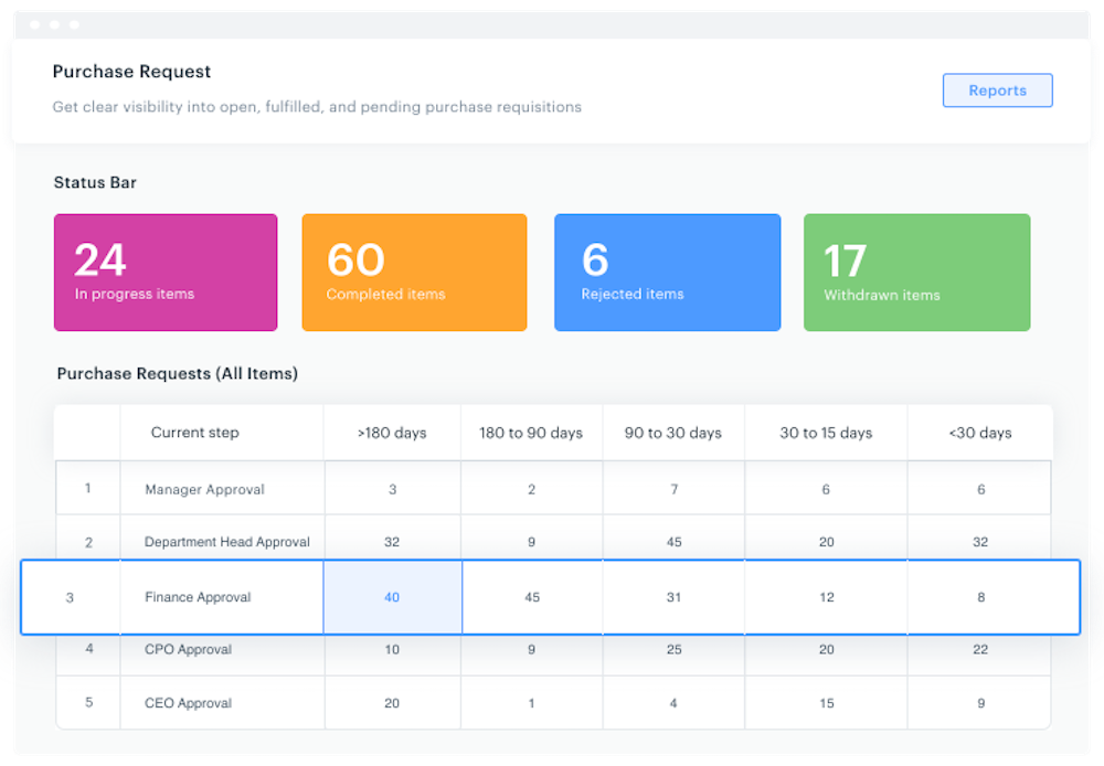 Kissflow Procurement Cloud Review Pricing Pros Cons And Features 0300