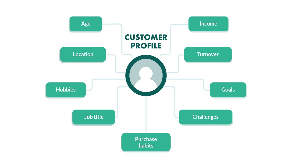Profile may. Customer profile. Customer profile примеры. Ideal customer profile. Customer profile Sample.