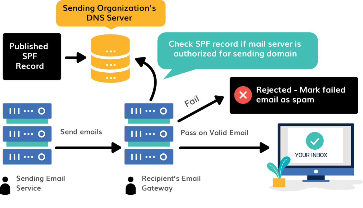 How to Implement Email Authentication in Your Marketing Strategy ...